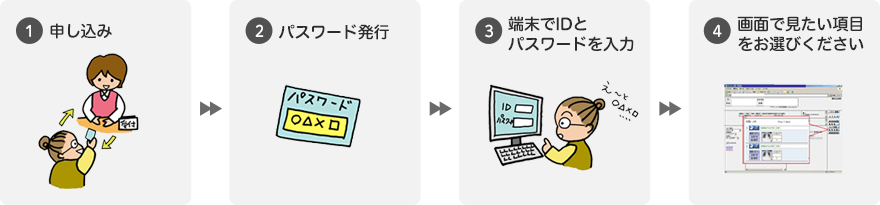 電子カルテの閲覧方法